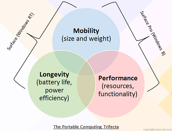 Portable Computing Trifecta
