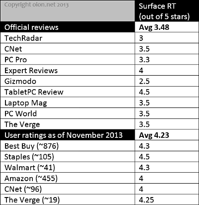 Surface RT reviews